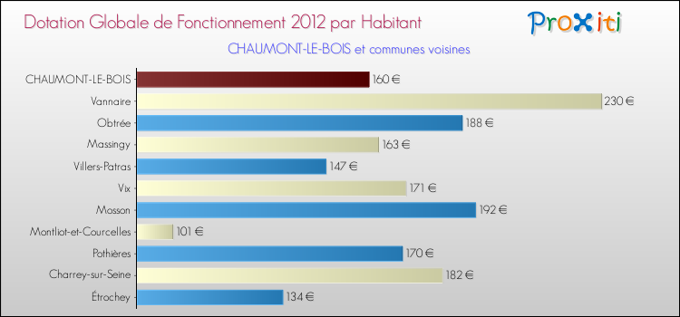 Montant des dotations globales de fonctionnement DGF par Habitant pour CHAUMONT-LE-BOIS et les communes proches Comparaison des des dotations globales de fonctionnement DGF par habitant pour CHAUMONT-LE-BOIS et les communes voisines