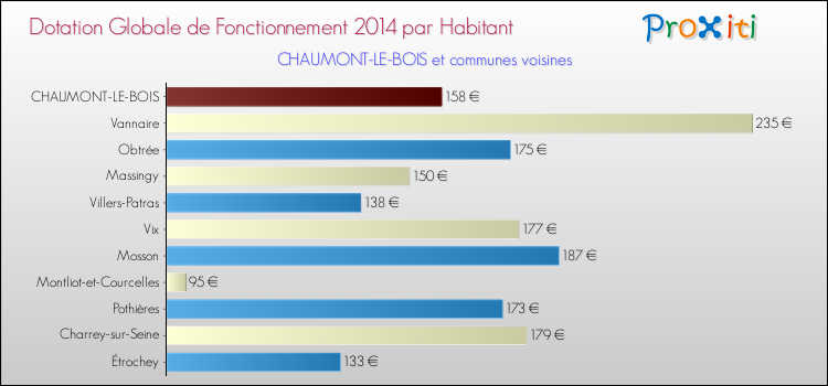 Montant des dotations globales de fonctionnement DGF par Habitant pour CHAUMONT-LE-BOIS et les communes proches en 2014. Comparaison des des dotations globales de fonctionnement DGF par habitant pour CHAUMONT-LE-BOIS et les communes voisines en 2014.