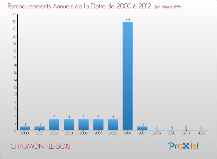 Evolution de l'annuité de la dette pour la commune de CHAUMONT-LE-BOIS de 2000 à 2012 Annuités de la dette pour CHAUMONT-LE-BOIS de 2000 à 2012