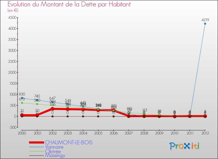 Evolution de la dette par habitant pour la commune de CHAUMONT-LE-BOIS et les communes proches de 2000 à 2012 Comparaison de la dette par habitant pour CHAUMONT-LE-BOIS et les communes voisines de 2000 à 2012