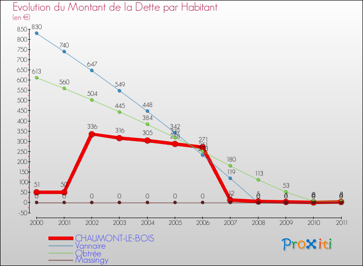 Evolution de la dette par habitant pour la commune de CHAUMONT-LE-BOIS et les communes proches Comparaison de la dette par habitant pour CHAUMONT-LE-BOIS et les communes voisines