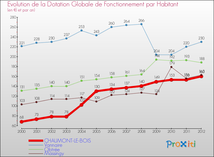 Evolution et montant de la dotation globale de fonctionnement par Habitant pour CHAUMONT-LE-BOIS et les communes proches Comparaison des dotations globales de fonctionnement par habitant pour CHAUMONT-LE-BOIS et les communes voisines