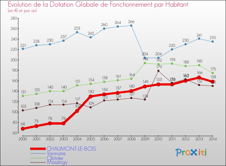 Evolution et montant de la dotation globale de fonctionnement par Habitant pour CHAUMONT-LE-BOIS et les communes proches de 2000 à 2014. Comparaison des dotations globales de fonctionnement par habitant pour CHAUMONT-LE-BOIS et les communes voisines de 2000 à 2014.