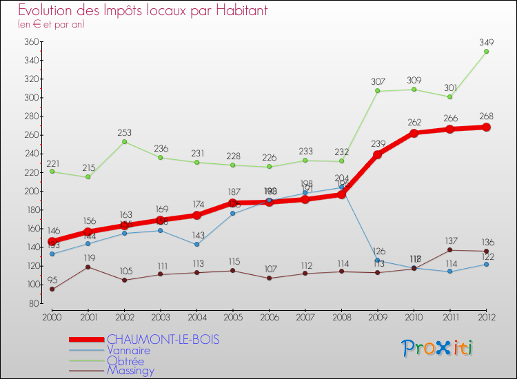 Evolution et montant des impôts locaux par Habitant pour CHAUMONT-LE-BOIS et les communes proches Comparaison des impôts locaux par habitant pour CHAUMONT-LE-BOIS et les communes voisines