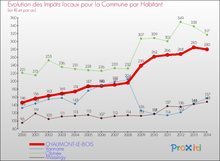 Evolution et montant des impôts locaux par Habitant pour CHAUMONT-LE-BOIS et les communes proches de 2000 à 2014 Comparaison des impôts locaux par habitant pour CHAUMONT-LE-BOIS et les communes voisines de 2000 à 2014