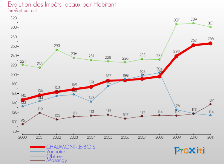 Evolution et montant des impôts locaux par Habitant pour CHAUMONT-LE-BOIS et les communes proches Comparaison des impôts locaux par habitant pour CHAUMONT-LE-BOIS et les communes voisines