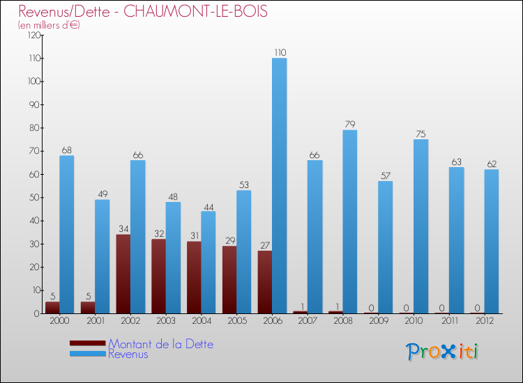 Evolution comparée de la dette et des revenus pour la commune de CHAUMONT-LE-BOIS de 2000 à 2012 Comparaison de la dette et des revenus pour CHAUMONT-LE-BOIS de 2000 à 2012