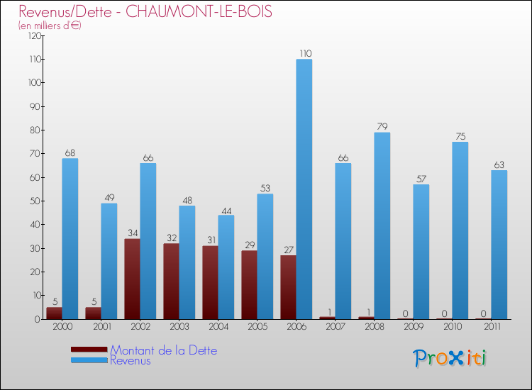 Evolution comparée de la dette et des revenus pour la commune de CHAUMONT-LE-BOIS de 2000 à 2011 Comparaison de la dette et des revenus pour CHAUMONT-LE-BOIS de 2000 à 2011