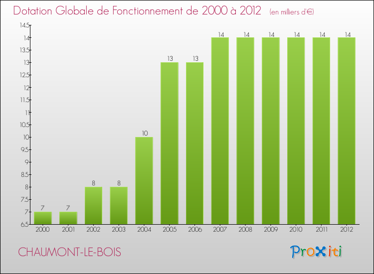 Evolution du montant de la Dotation Globale de Fonctionnement pour la commune de CHAUMONT-LE-BOIS de 2000 à 2012 Evolution du montant de la Dotation Globale de Fonctionnement pour CHAUMONT-LE-BOIS de 2000 à 2012