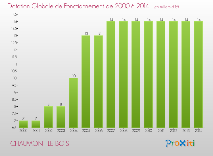 Evolution du montant de la Dotation Globale de Fonctionnement pour la commune de CHAUMONT-LE-BOIS de 2000 à 2014 Evolution du montant de la Dotation Globale de Fonctionnement pour CHAUMONT-LE-BOIS de 2000 à 2014