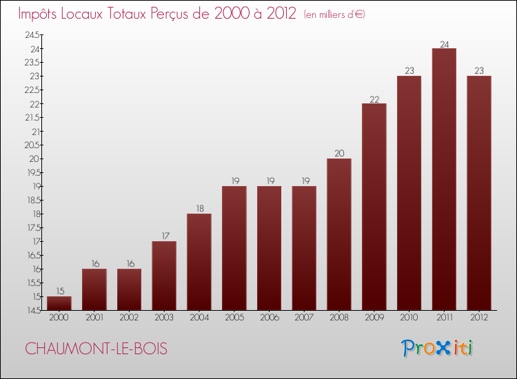 Evolution des Impôts Locaux pour la commune de CHAUMONT-LE-BOIS de 2000 à 2012 Evolution des Impôts Locaux pour CHAUMONT-LE-BOIS de 2000 à 2012