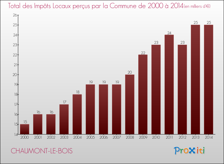 Evolution des Impôts Locaux pour la commune de CHAUMONT-LE-BOIS de 2000 à 2014 Evolution des Impôts Locaux pour CHAUMONT-LE-BOIS de 2000 à 2014