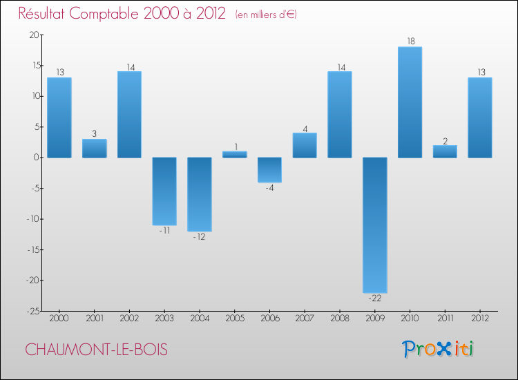 Evolution du résultat comptable pour la commune de CHAUMONT-LE-BOIS de 2000 à 2012 Evolution du résultat comptable pour CHAUMONT-LE-BOIS de 2000 à 2012