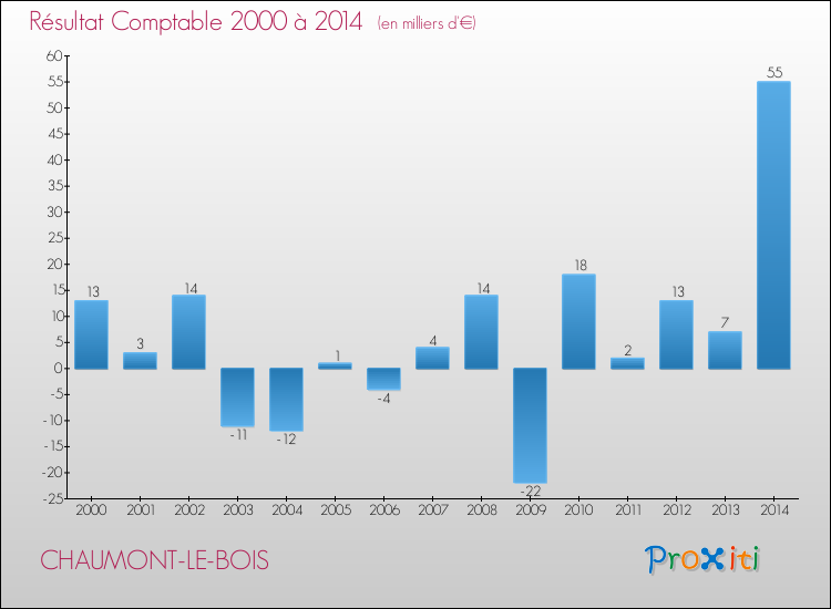 Evolution du résultat comptable pour la commune de CHAUMONT-LE-BOIS de 2000 à 2014 Evolution du résultat comptable pour CHAUMONT-LE-BOIS de 2000 à 2014