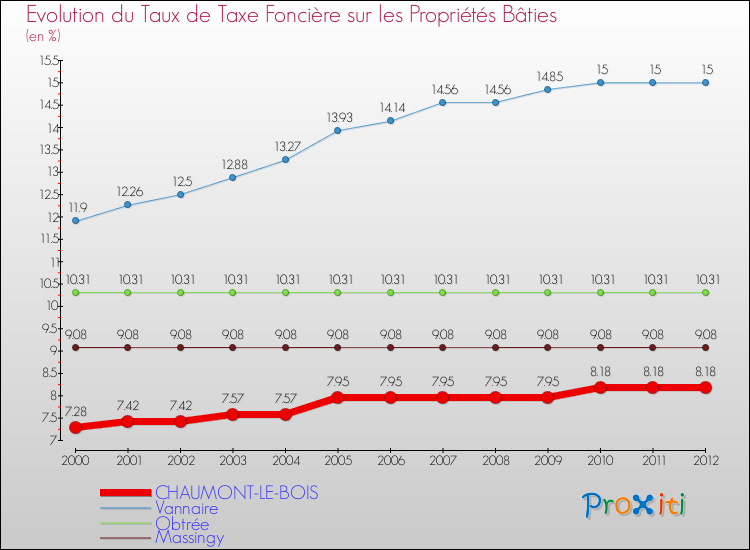 Evolution du taux de la taxe foncière sur le bati pour CHAUMONT-LE-BOIS et les communes proches de 2000 à 2012 Comparaison des taux de taxe foncière sur le bati pour CHAUMONT-LE-BOIS et les communes voisines de 2000 à 2012