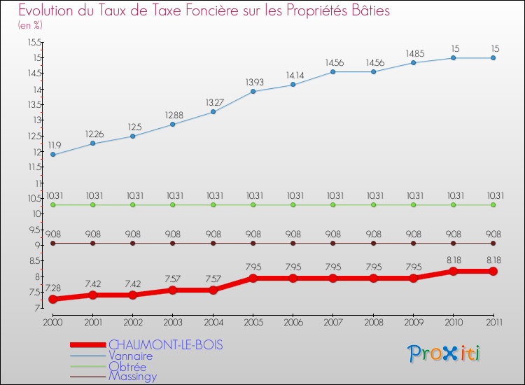Evolution du taux de la taxe foncière sur le bati pour CHAUMONT-LE-BOIS et les communes proches Comparaison des taux de taxe foncière sur le bati pour CHAUMONT-LE-BOIS et les communes voisines