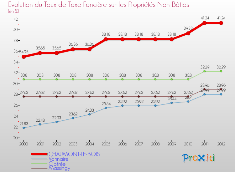 Evolution du taux de la taxe foncière sur les immeubles et terrains non batis pour CHAUMONT-LE-BOIS et les communes proches de 2000 à 2012 Comparaison des taux de la taxe foncière sur les immeubles et terrains non batis pour CHAUMONT-LE-BOIS et les communes voisines de 2000 à 2012