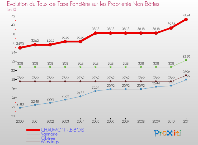 Evolution du taux de la taxe foncière sur les immeubles et terrains non batis pour CHAUMONT-LE-BOIS et les communes proches Comparaison des taux de la taxe foncière sur les immeubles et terrains non batis pour CHAUMONT-LE-BOIS et les communes voisines