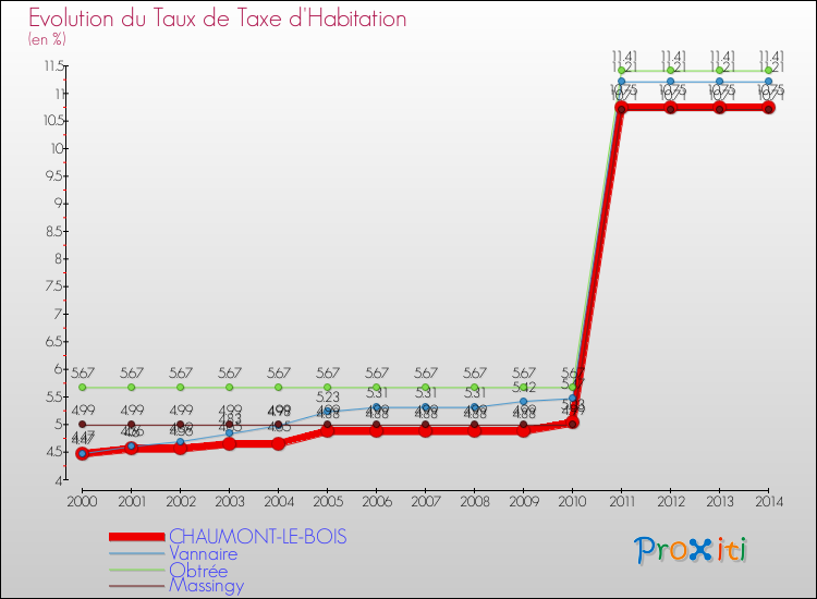 Evolution du taux de la taxe d'habitation pour CHAUMONT-LE-BOIS et les communes proches de 2000 à 2014 Comparaison des taux de la taxe d'habitation pour CHAUMONT-LE-BOIS et les communes voisines de 2000 à 2014