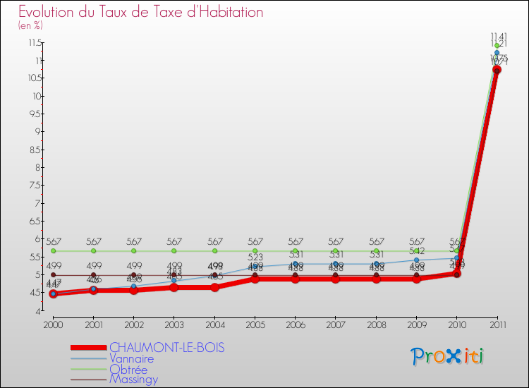 Evolution du taux de la taxe d'habitation pour CHAUMONT-LE-BOIS et les communes proches Comparaison des taux de la taxe d'habitation pour CHAUMONT-LE-BOIS et les communes voisines