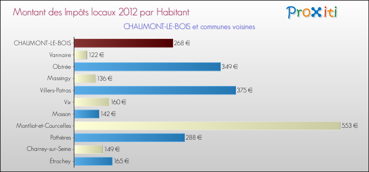 Montant des impôts locaux par Habitant pour CHAUMONT-LE-BOIS et les communes proches Comparaison des impôts locaux par habitant pour CHAUMONT-LE-BOIS et les communes voisines