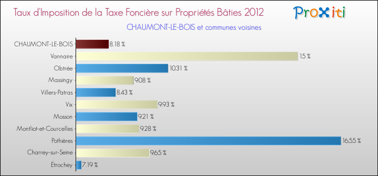 Taux d'imposition de la taxe foncière sur le bati 2012 pour CHAUMONT-LE-BOIS et les communes proches Comparaison des taux d'imposition de la taxe foncière sur le bati 2012 pour CHAUMONT-LE-BOIS et les communes voisines
