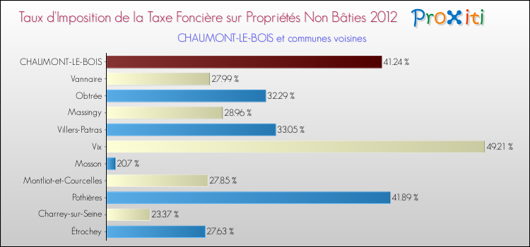 Taux d'imposition de la taxe foncière sur les immeubles et terrains non batis 2012 pour CHAUMONT-LE-BOIS et les communes proches Comparaison des taux d'imposition de la taxe foncière sur les immeubles et terrains non batis 2012 pour CHAUMONT-LE-BOIS et les communes voisines