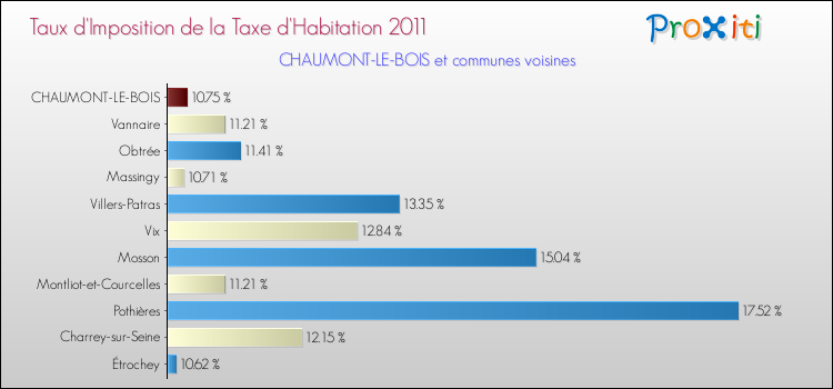 Taux d'imposition de la taxe d'habitation 2011 pour CHAUMONT-LE-BOIS et les communes proches Comparaison des taux d'imposition de la taxe d'habitation 2011 pour CHAUMONT-LE-BOIS et les communes voisines