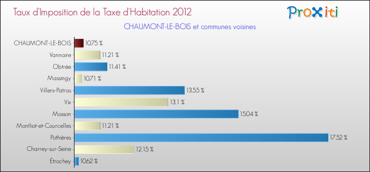 Taux d'imposition de la taxe d'habitation 2012 pour CHAUMONT-LE-BOIS et les communes proches Comparaison des taux d'imposition de la taxe d'habitation 2012 pour CHAUMONT-LE-BOIS et les communes voisines