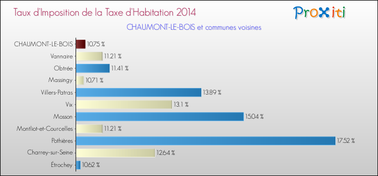 Taux d'imposition de la taxe d'habitation 2014 pour CHAUMONT-LE-BOIS et les communes proches Comparaison des taux d'imposition de la taxe d'habitation 2014 pour CHAUMONT-LE-BOIS et les communes voisines