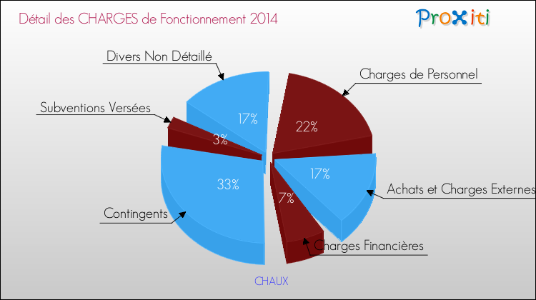 Décomposition des Charges de Fonctionnement 2014 de la commune de CHAUX Charges de Fonctionnement 2014 pour la commune de CHAUX