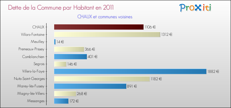 Dette par habitant de la commune en 2011 pour CHAUX et les communes proches Comparaison de la dette par habitant de la commune en 2011 pour CHAUX et les communes voisines