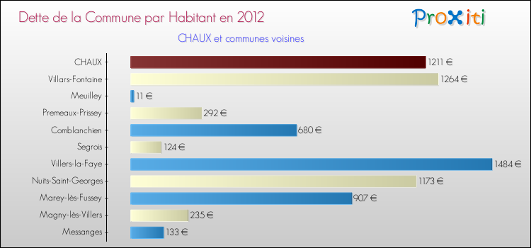 Dette par habitant de la commune en 2012 pour CHAUX et les communes proches Comparaison de la dette par habitant de la commune en 2012 pour CHAUX et les communes voisines