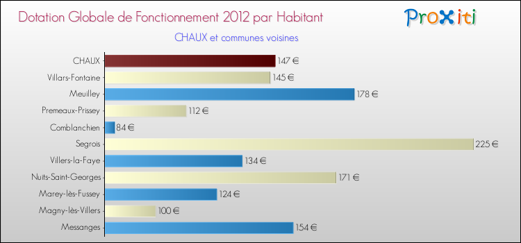 Montant des dotations globales de fonctionnement DGF par Habitant pour CHAUX et les communes proches Comparaison des des dotations globales de fonctionnement DGF par habitant pour CHAUX et les communes voisines