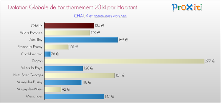 Montant des dotations globales de fonctionnement DGF par Habitant pour CHAUX et les communes proches en 2014. Comparaison des des dotations globales de fonctionnement DGF par habitant pour CHAUX et les communes voisines en 2014.