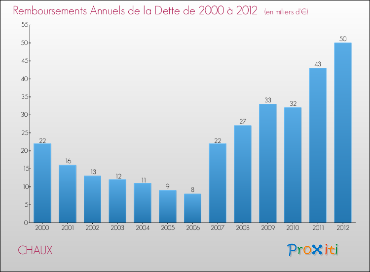 Evolution de l'annuité de la dette pour la commune de CHAUX de 2000 à 2012 Annuités de la dette pour CHAUX de 2000 à 2012