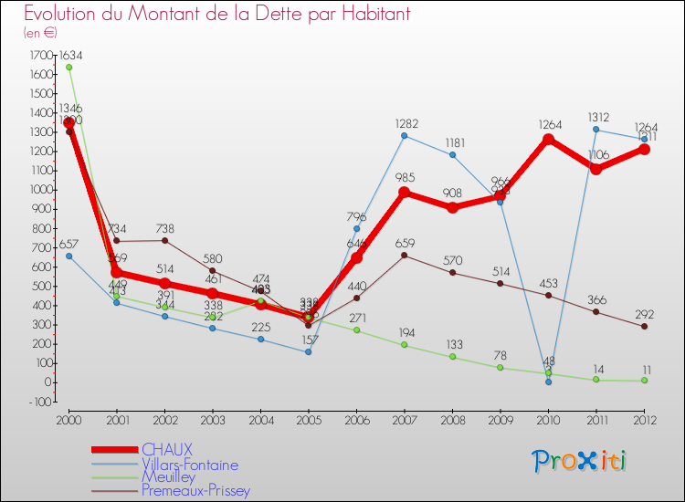 Evolution de la dette par habitant pour la commune de CHAUX et les communes proches de 2000 à 2012 Comparaison de la dette par habitant pour CHAUX et les communes voisines de 2000 à 2012