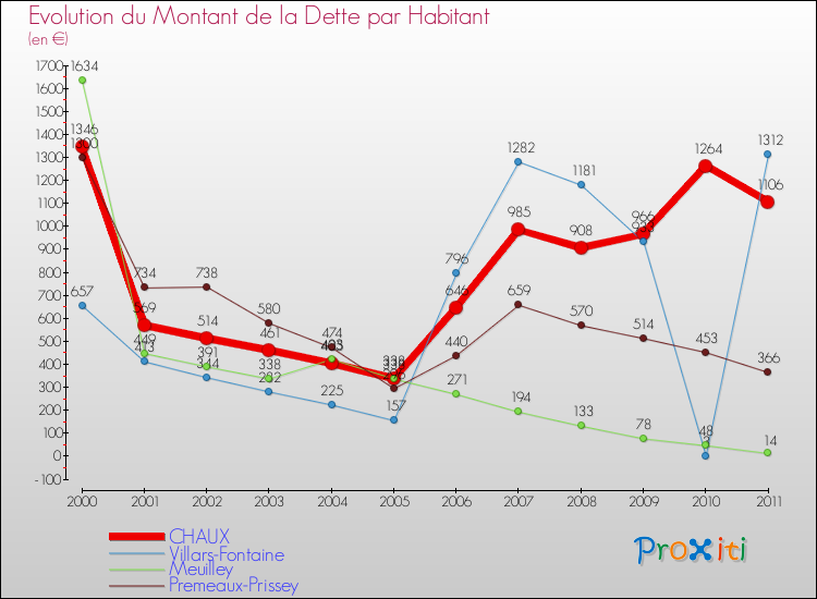 Evolution de la dette par habitant pour la commune de CHAUX et les communes proches Comparaison de la dette par habitant pour CHAUX et les communes voisines