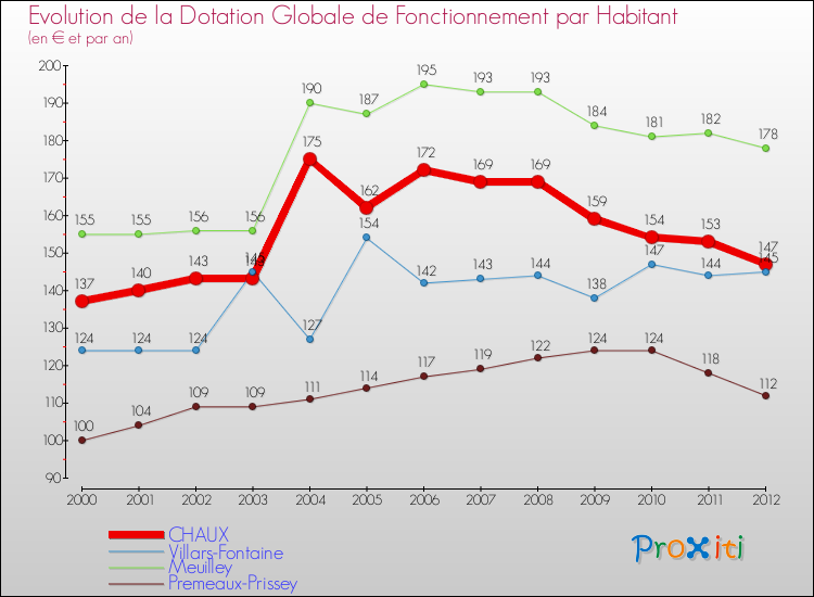 Evolution et montant de la dotation globale de fonctionnement par Habitant pour CHAUX et les communes proches Comparaison des dotations globales de fonctionnement par habitant pour CHAUX et les communes voisines