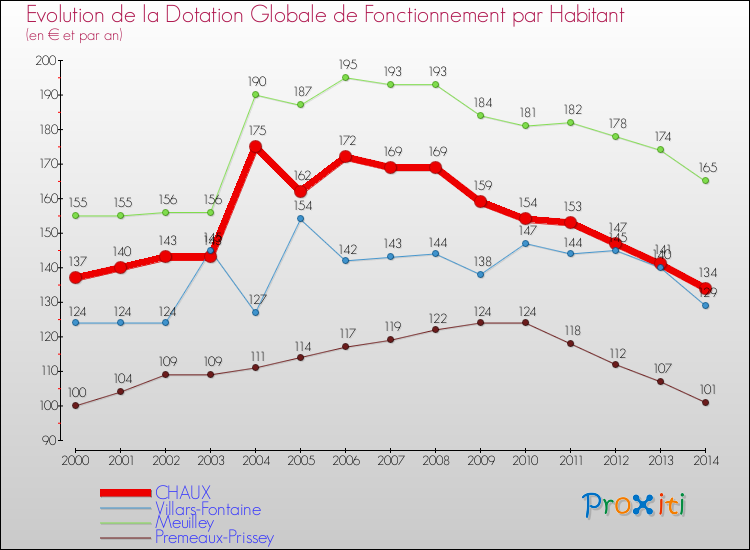 Evolution et montant de la dotation globale de fonctionnement par Habitant pour CHAUX et les communes proches de 2000 à 2014. Comparaison des dotations globales de fonctionnement par habitant pour CHAUX et les communes voisines de 2000 à 2014.