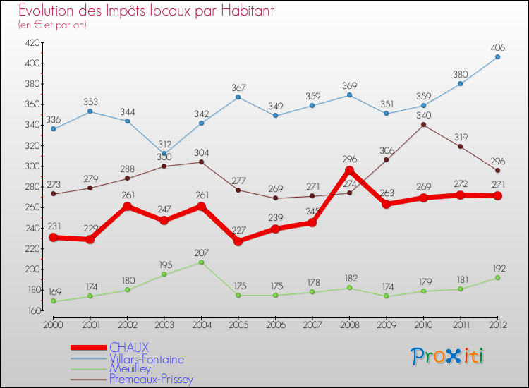 Evolution et montant des impôts locaux par Habitant pour CHAUX et les communes proches Comparaison des impôts locaux par habitant pour CHAUX et les communes voisines