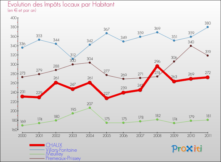 Evolution et montant des impôts locaux par Habitant pour CHAUX et les communes proches Comparaison des impôts locaux par habitant pour CHAUX et les communes voisines