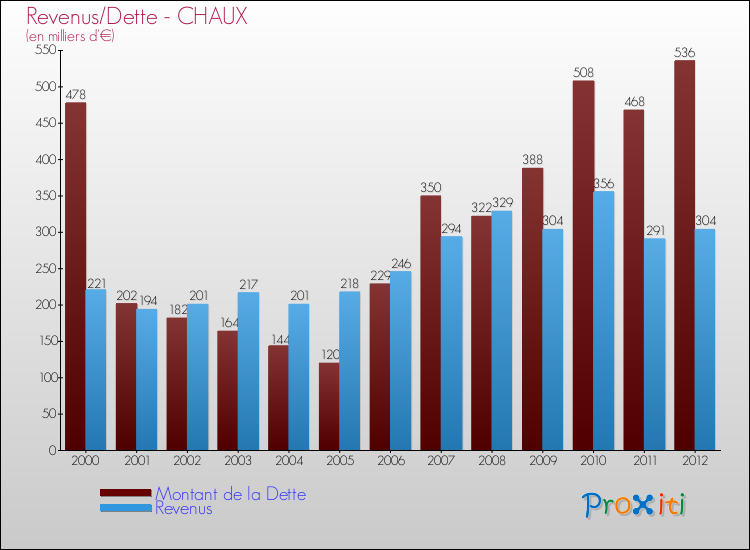 Evolution comparée de la dette et des revenus pour la commune de CHAUX de 2000 à 2012 Comparaison de la dette et des revenus pour CHAUX de 2000 à 2012