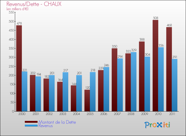Evolution comparée de la dette et des revenus pour la commune de CHAUX de 2000 à 2011 Comparaison de la dette et des revenus pour CHAUX de 2000 à 2011