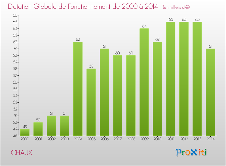 Evolution du montant de la Dotation Globale de Fonctionnement pour la commune de CHAUX de 2000 à 2014 Evolution du montant de la Dotation Globale de Fonctionnement pour CHAUX de 2000 à 2014
