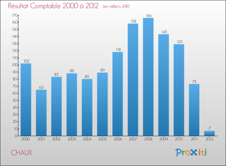 Evolution du résultat comptable pour la commune de CHAUX de 2000 à 2012 Evolution du résultat comptable pour CHAUX de 2000 à 2012
