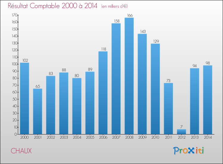 Evolution du résultat comptable pour la commune de CHAUX de 2000 à 2014 Evolution du résultat comptable pour CHAUX de 2000 à 2014