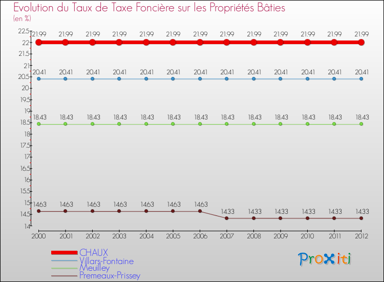 Evolution du taux de la taxe foncière sur le bati pour CHAUX et les communes proches de 2000 à 2012 Comparaison des taux de taxe foncière sur le bati pour CHAUX et les communes voisines de 2000 à 2012