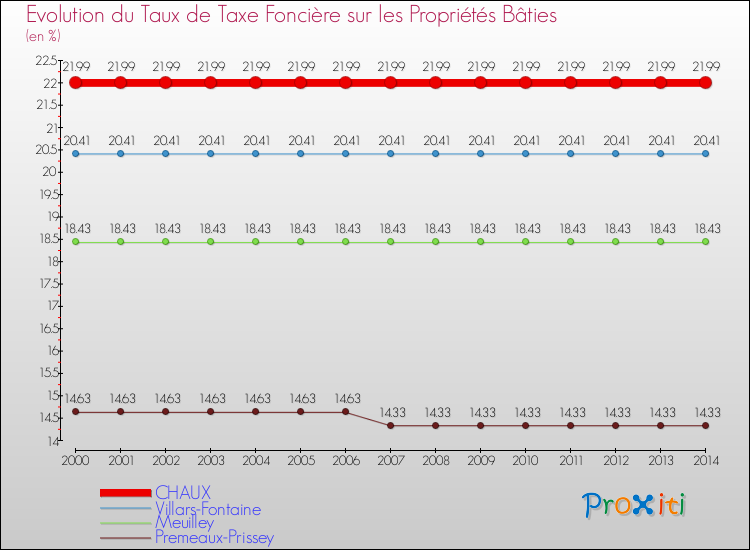 Evolution du taux de la taxe foncière sur le bati pour CHAUX et les communes proches de 2000 à 2014 Comparaison des taux de taxe foncière sur le bati pour CHAUX et les communes voisines de 2000 à 2014