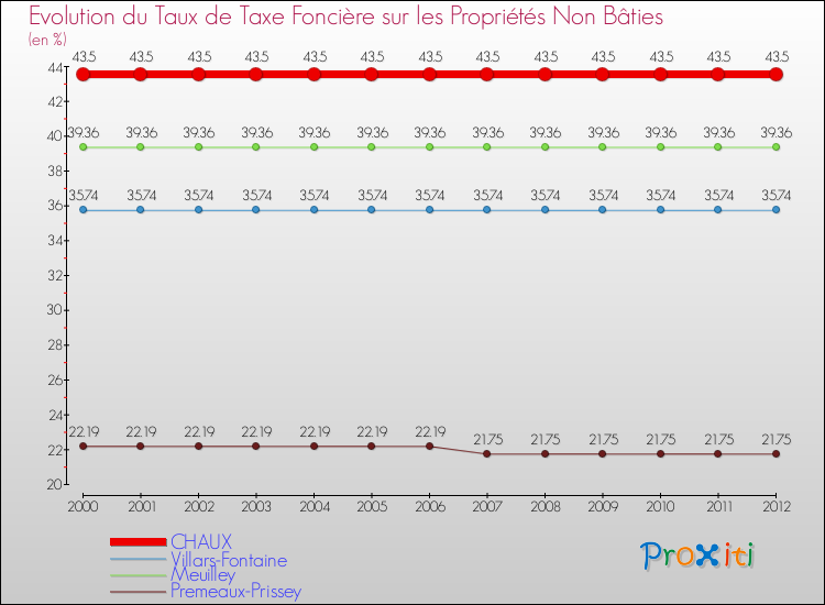 Evolution du taux de la taxe foncière sur les immeubles et terrains non batis pour CHAUX et les communes proches de 2000 à 2012 Comparaison des taux de la taxe foncière sur les immeubles et terrains non batis pour CHAUX et les communes voisines de 2000 à 2012